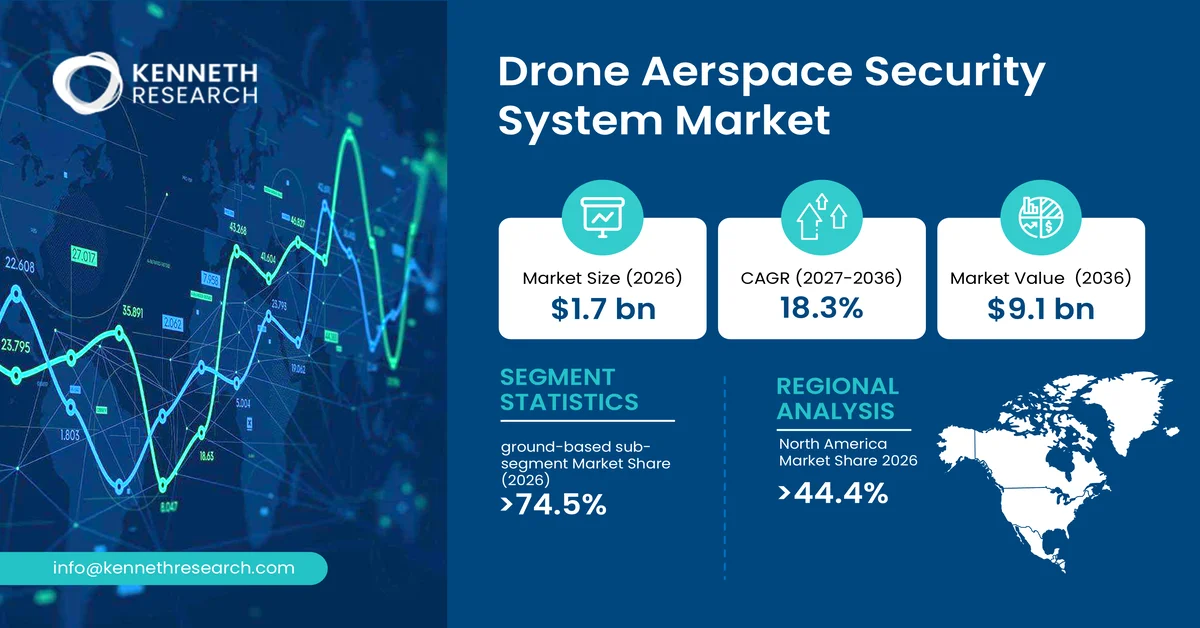 Drone Aerspace Security System Market